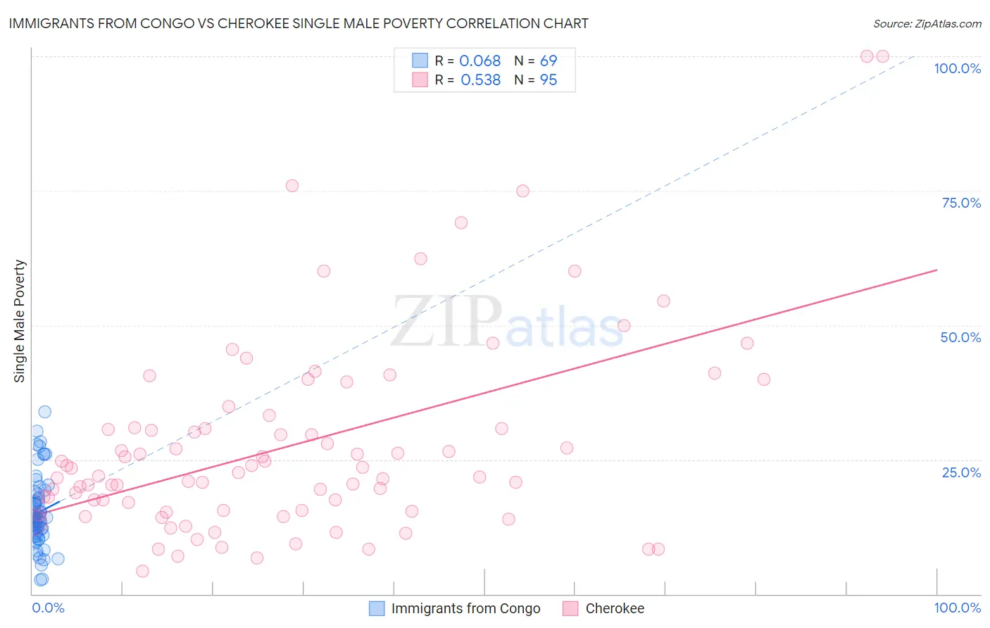 Immigrants from Congo vs Cherokee Single Male Poverty