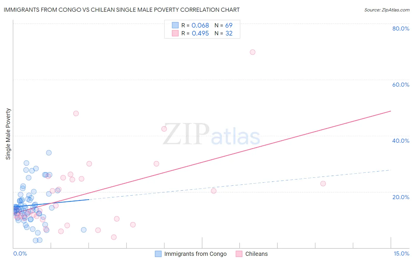 Immigrants from Congo vs Chilean Single Male Poverty