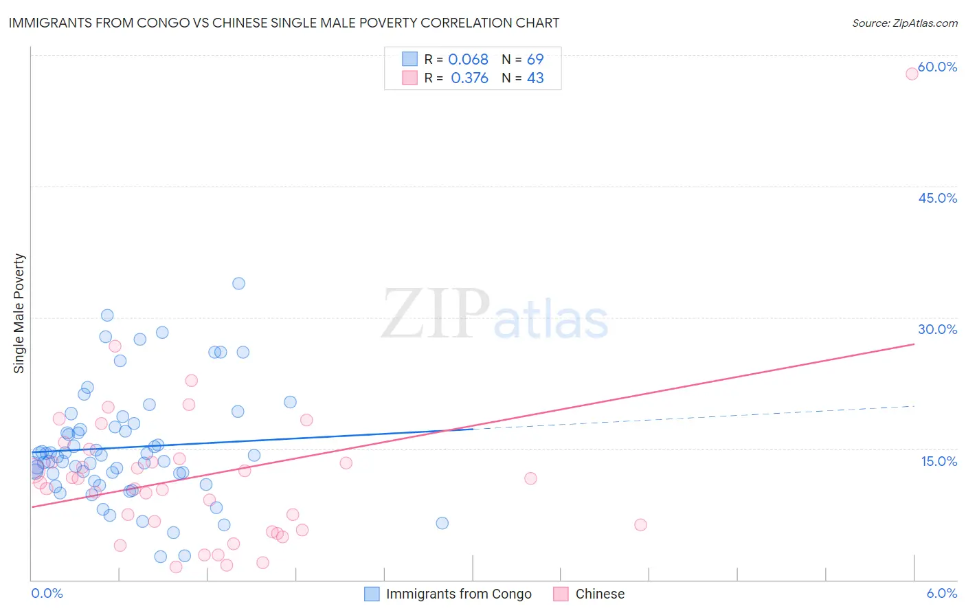 Immigrants from Congo vs Chinese Single Male Poverty