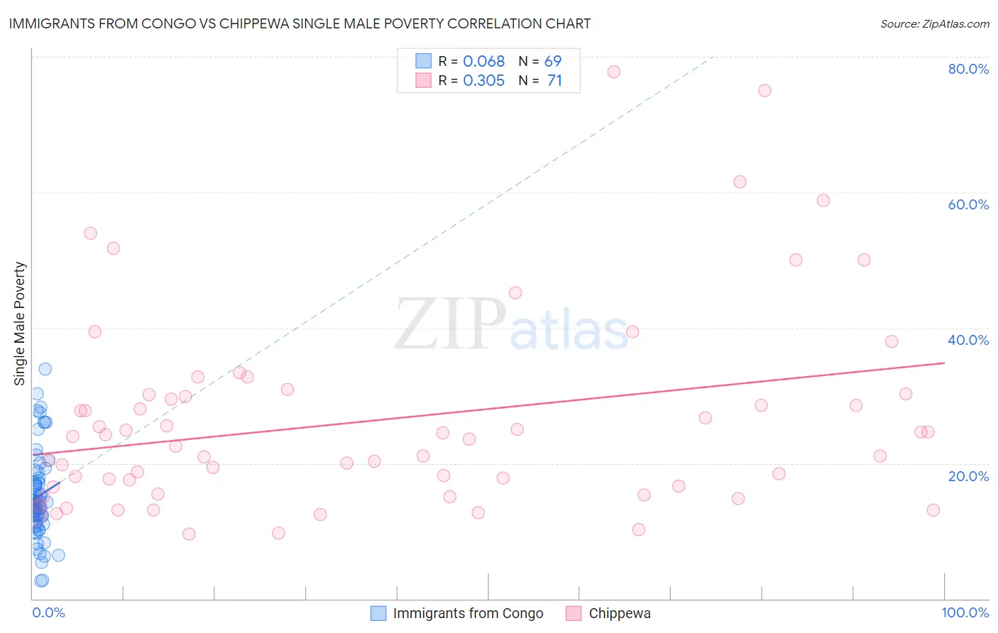 Immigrants from Congo vs Chippewa Single Male Poverty