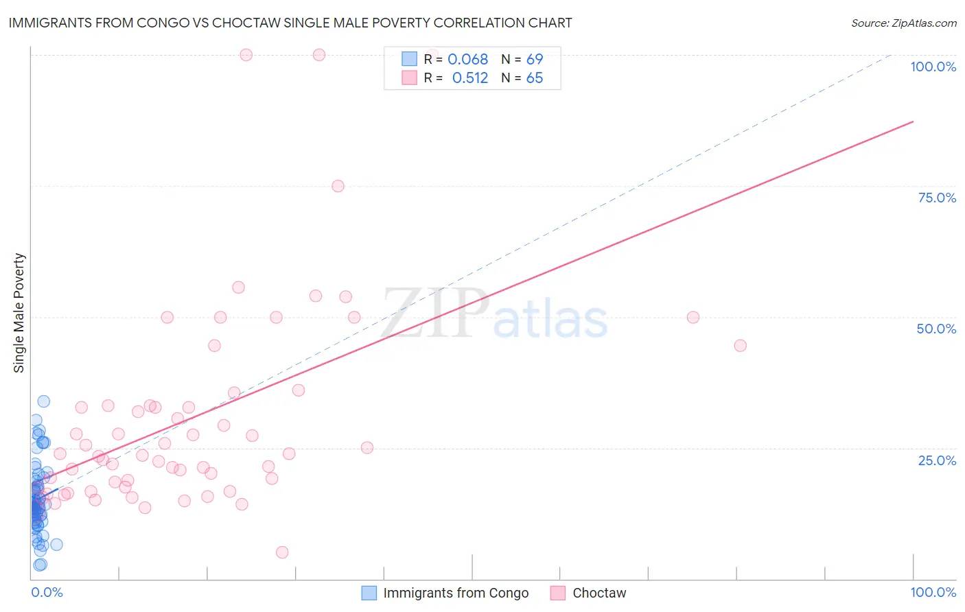 Immigrants from Congo vs Choctaw Single Male Poverty