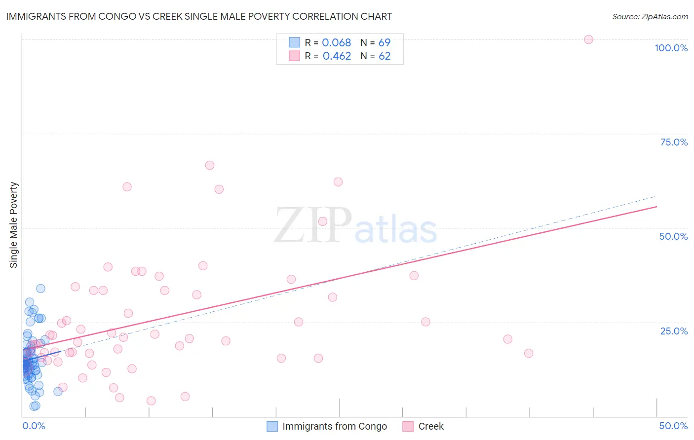 Immigrants from Congo vs Creek Single Male Poverty