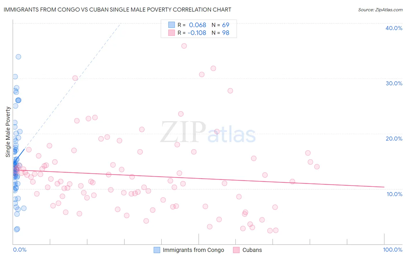 Immigrants from Congo vs Cuban Single Male Poverty