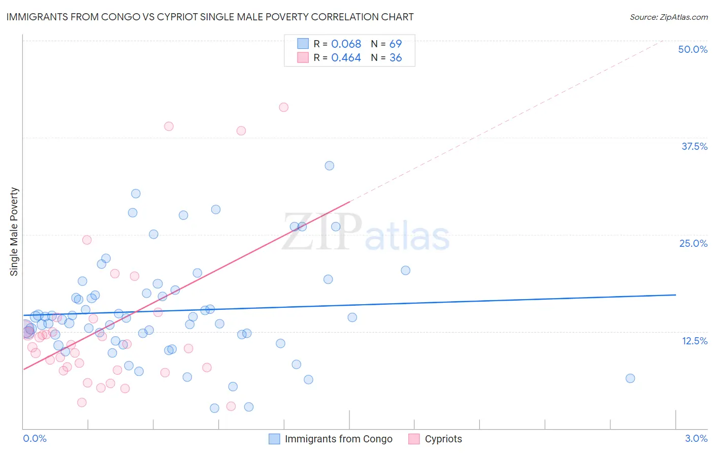 Immigrants from Congo vs Cypriot Single Male Poverty