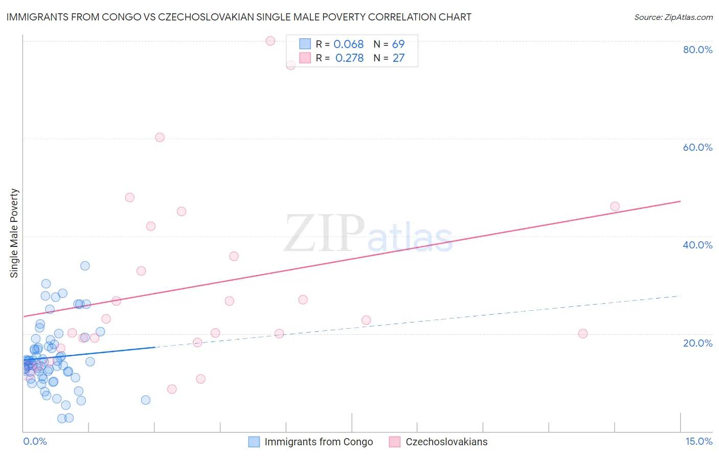 Immigrants from Congo vs Czechoslovakian Single Male Poverty