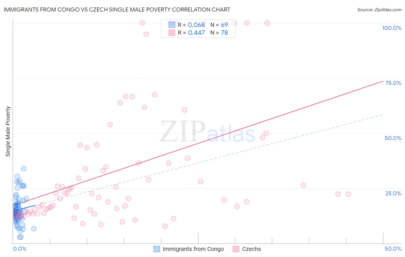 Immigrants from Congo vs Czech Single Male Poverty