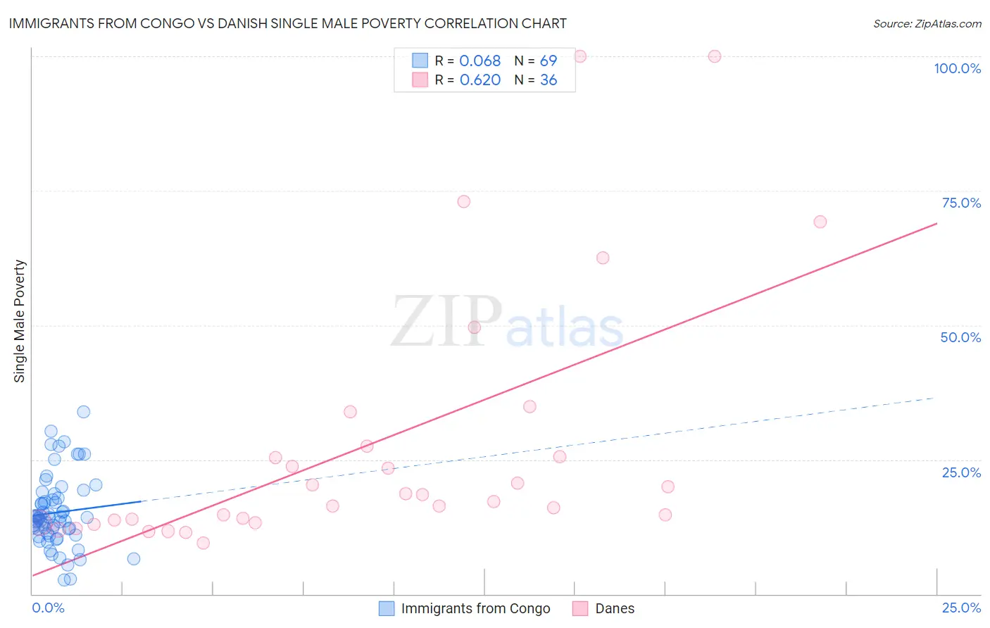 Immigrants from Congo vs Danish Single Male Poverty