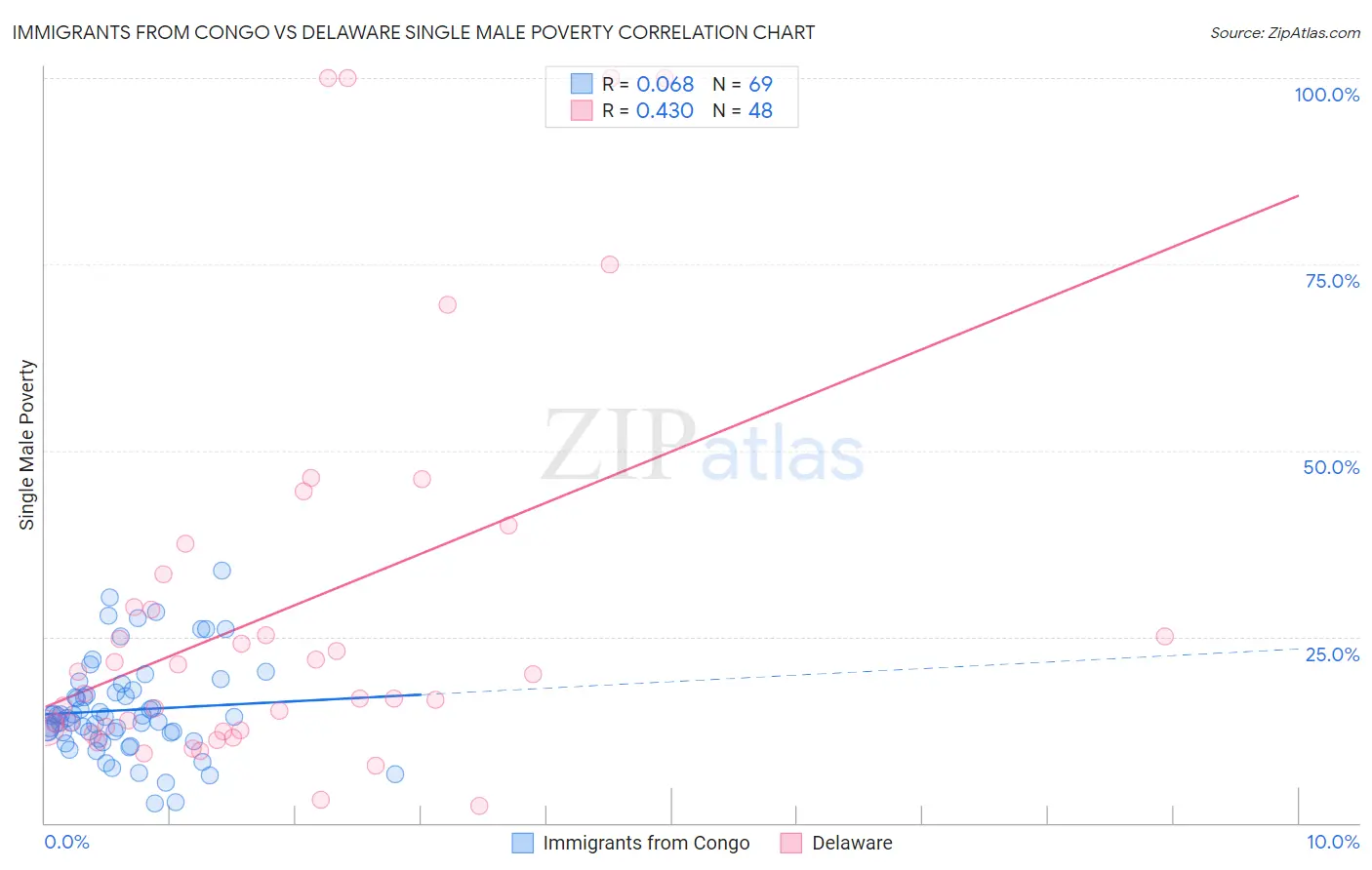 Immigrants from Congo vs Delaware Single Male Poverty