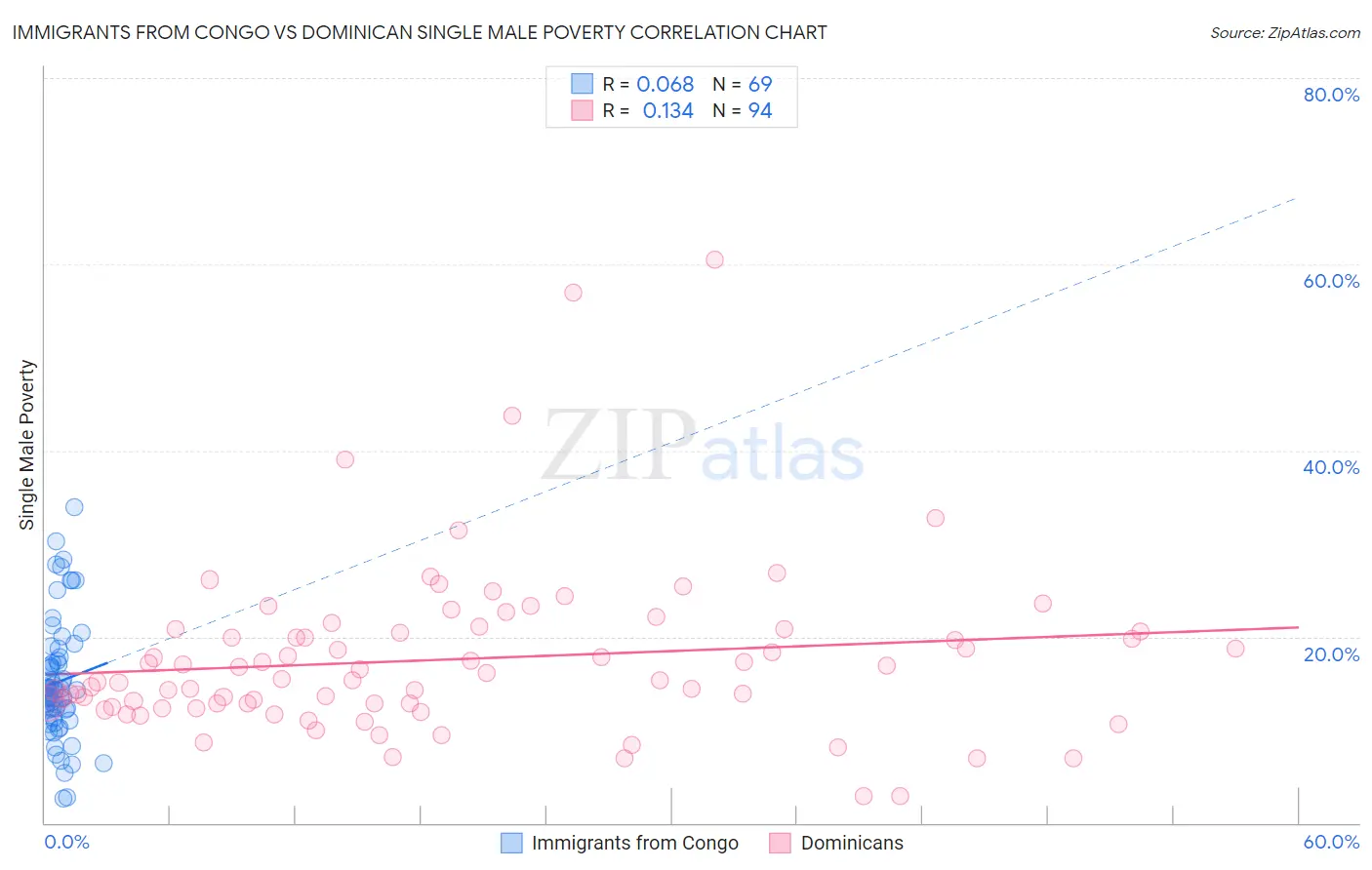 Immigrants from Congo vs Dominican Single Male Poverty