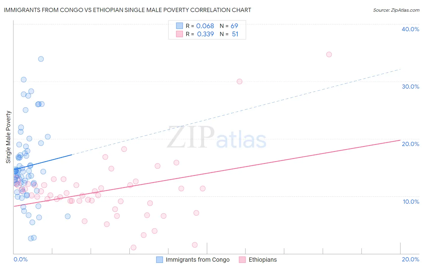 Immigrants from Congo vs Ethiopian Single Male Poverty