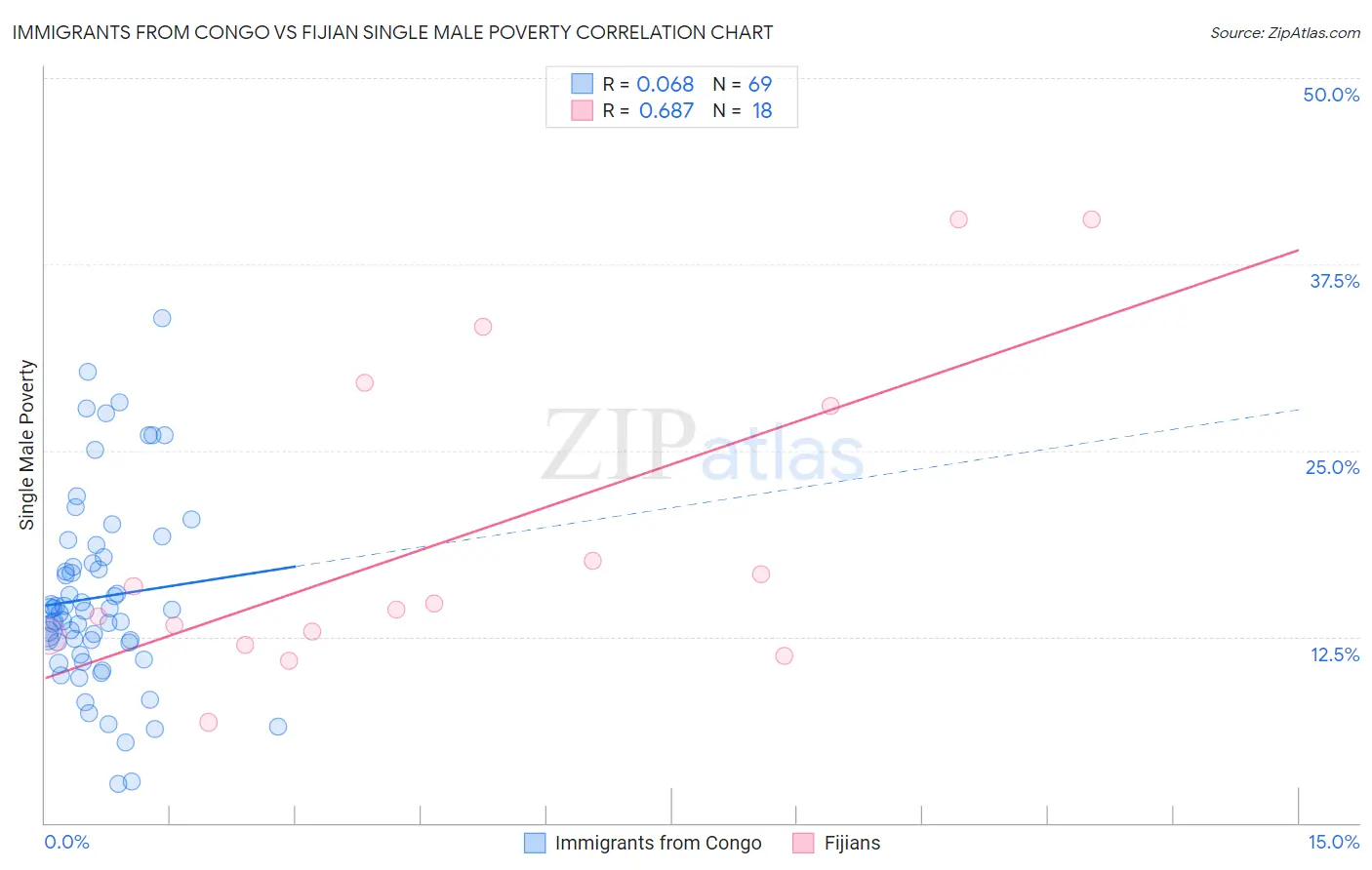 Immigrants from Congo vs Fijian Single Male Poverty