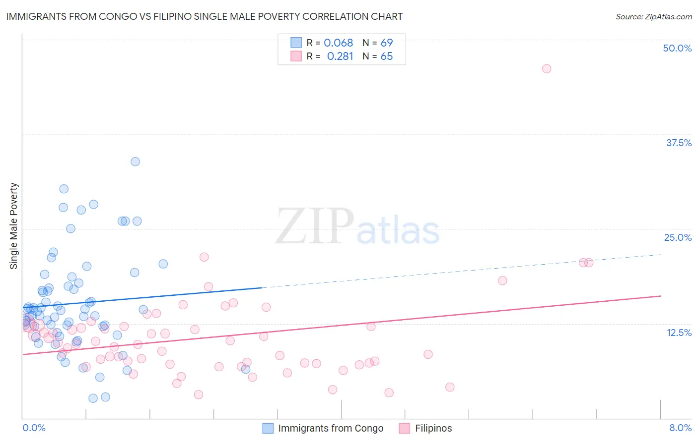 Immigrants from Congo vs Filipino Single Male Poverty