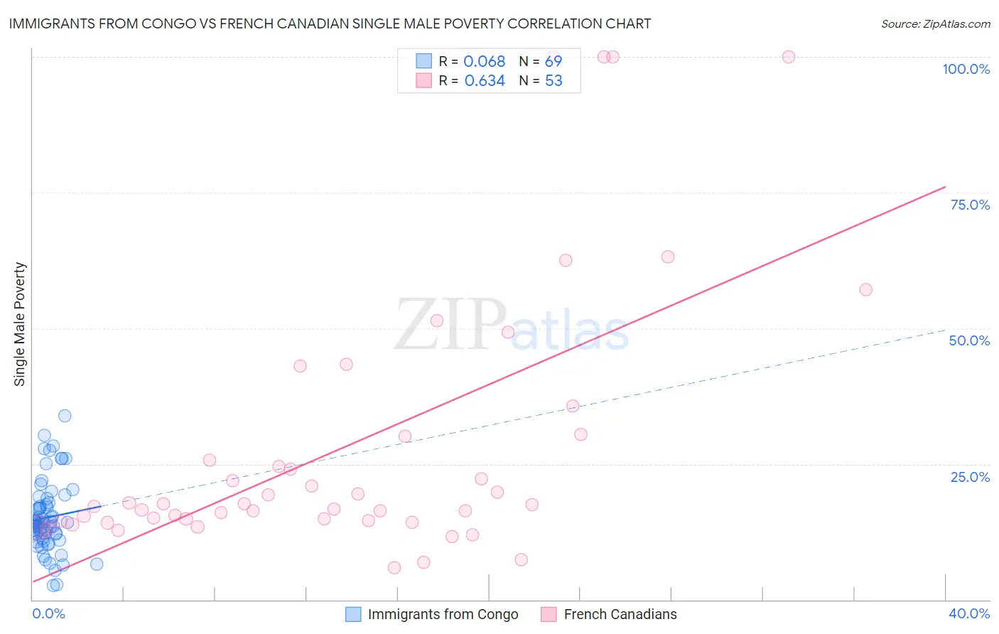 Immigrants from Congo vs French Canadian Single Male Poverty