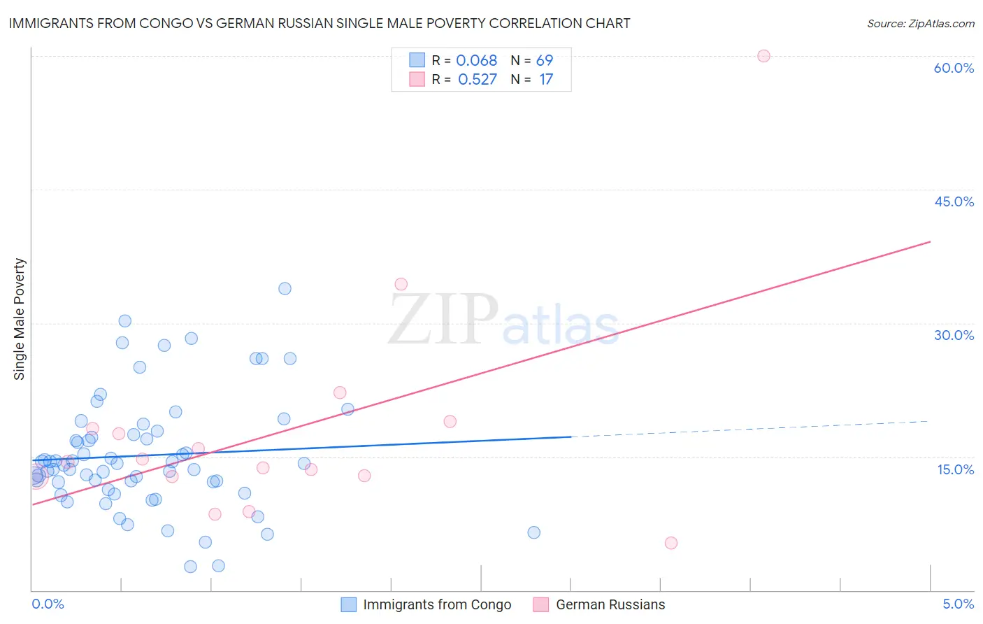 Immigrants from Congo vs German Russian Single Male Poverty