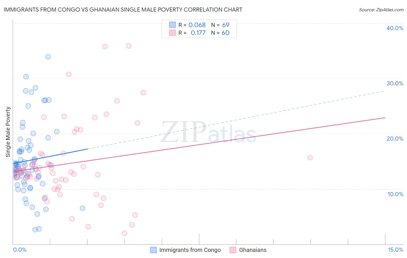 Immigrants from Congo vs Ghanaian Single Male Poverty
