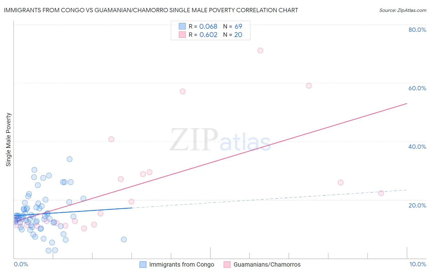 Immigrants from Congo vs Guamanian/Chamorro Single Male Poverty