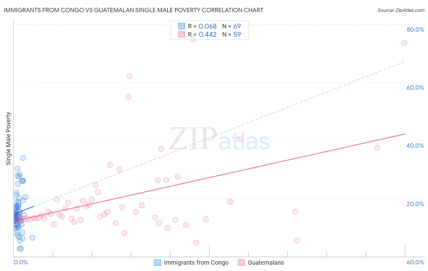 Immigrants from Congo vs Guatemalan Single Male Poverty