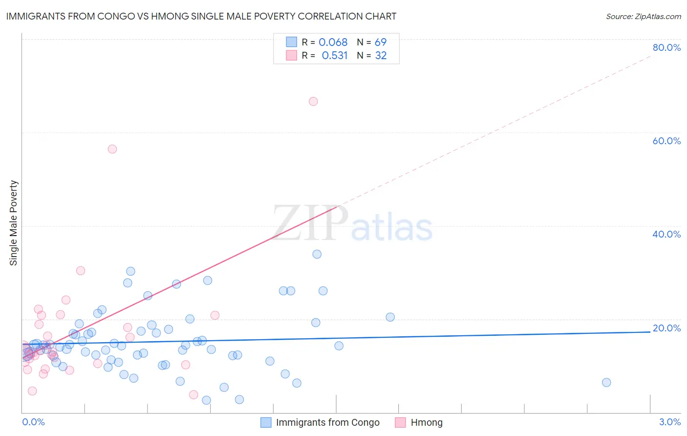 Immigrants from Congo vs Hmong Single Male Poverty