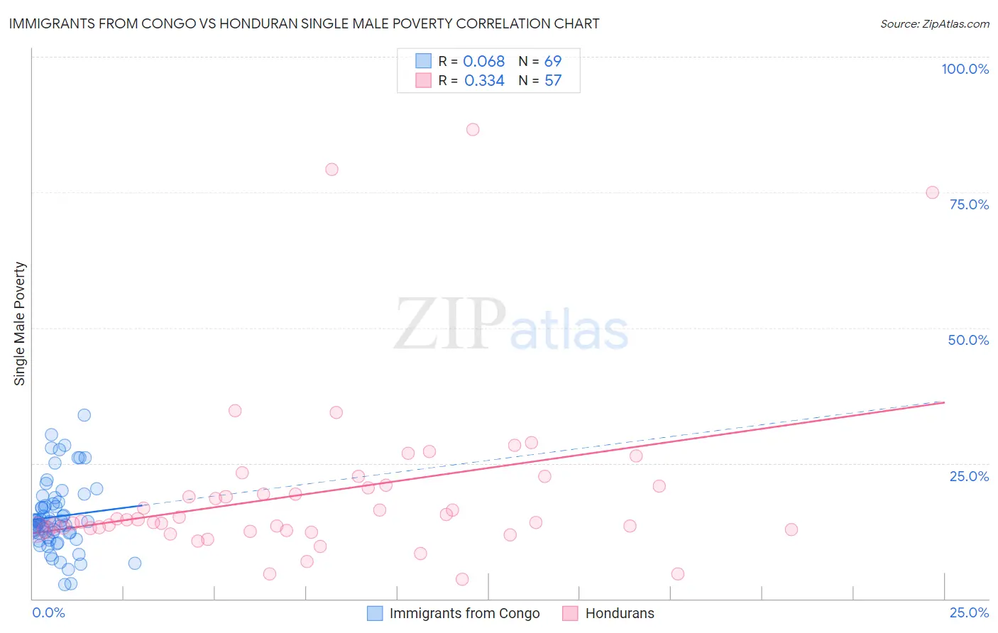 Immigrants from Congo vs Honduran Single Male Poverty