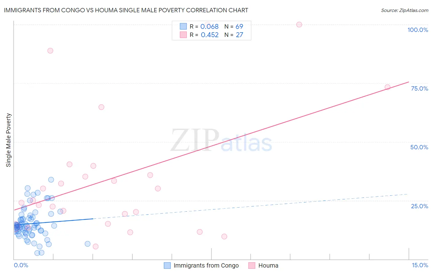 Immigrants from Congo vs Houma Single Male Poverty
