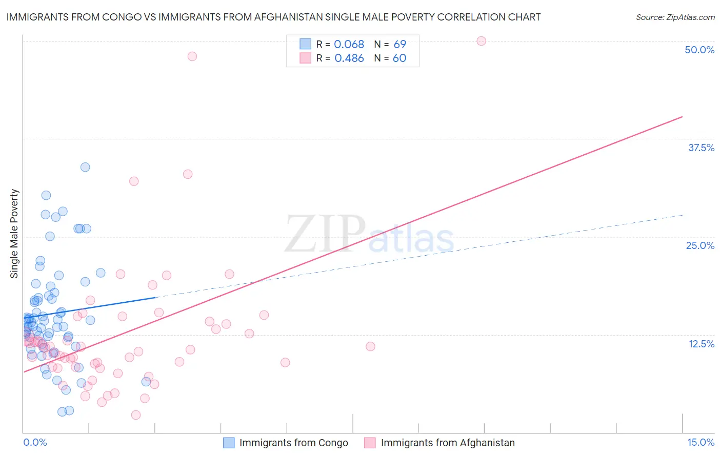 Immigrants from Congo vs Immigrants from Afghanistan Single Male Poverty