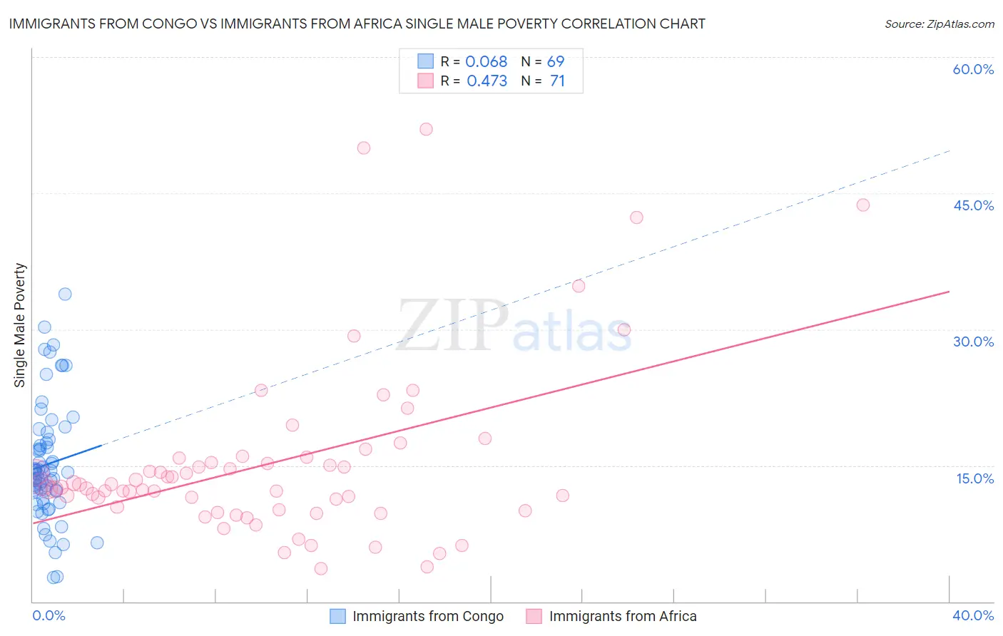 Immigrants from Congo vs Immigrants from Africa Single Male Poverty