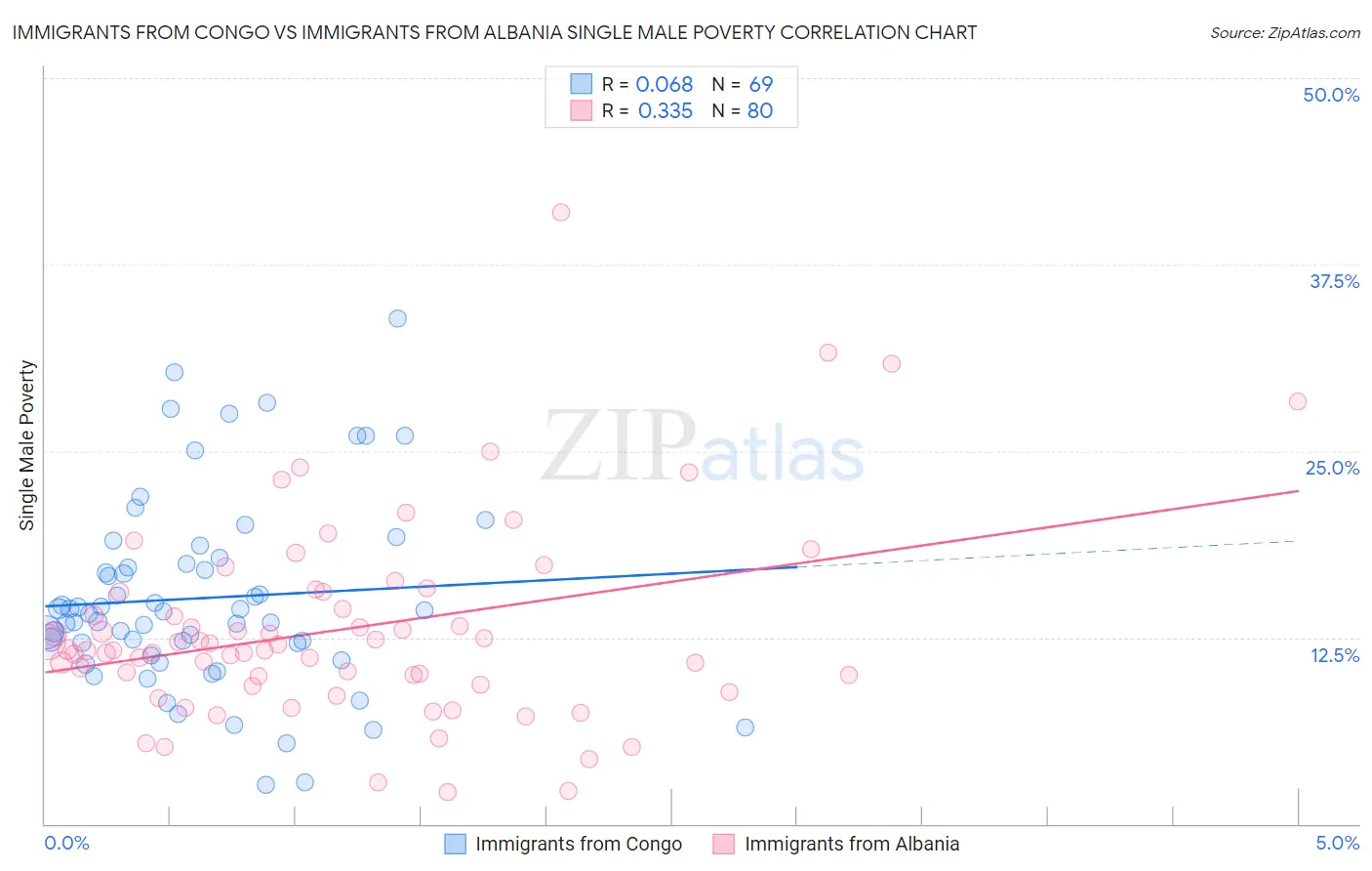 Immigrants from Congo vs Immigrants from Albania Single Male Poverty