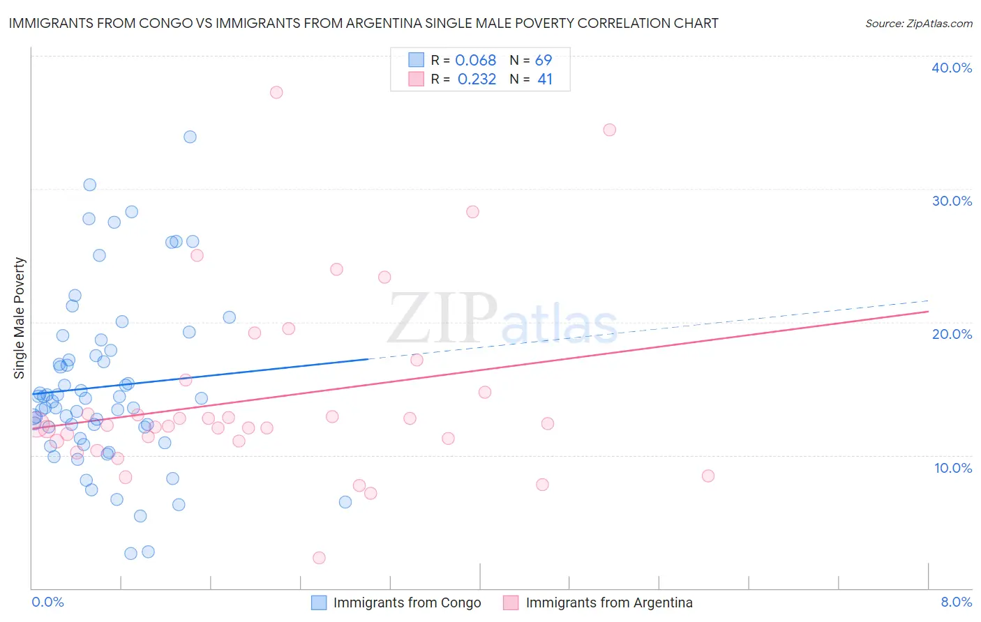 Immigrants from Congo vs Immigrants from Argentina Single Male Poverty
