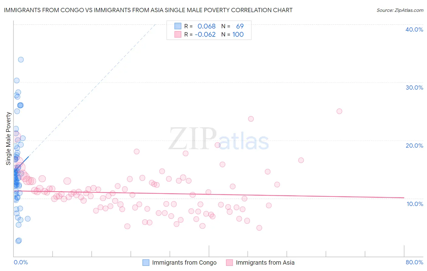 Immigrants from Congo vs Immigrants from Asia Single Male Poverty