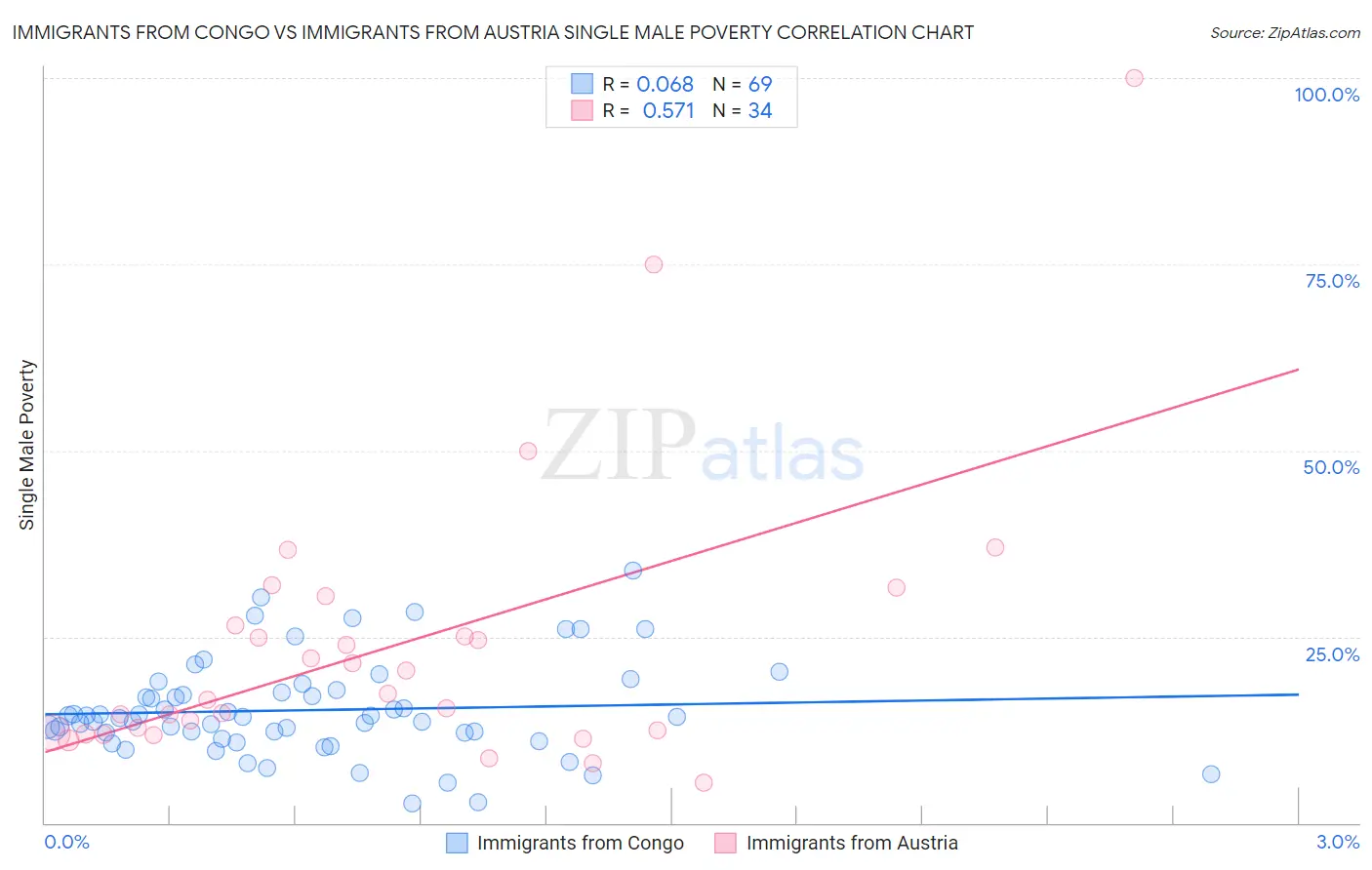 Immigrants from Congo vs Immigrants from Austria Single Male Poverty