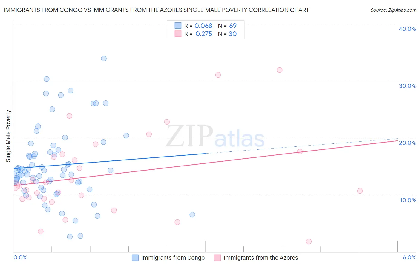 Immigrants from Congo vs Immigrants from the Azores Single Male Poverty