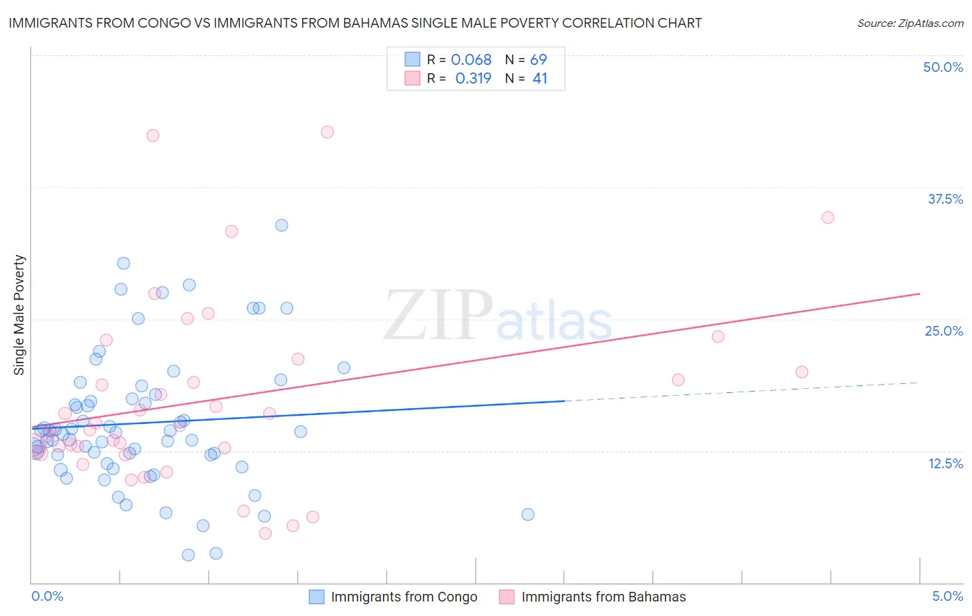 Immigrants from Congo vs Immigrants from Bahamas Single Male Poverty