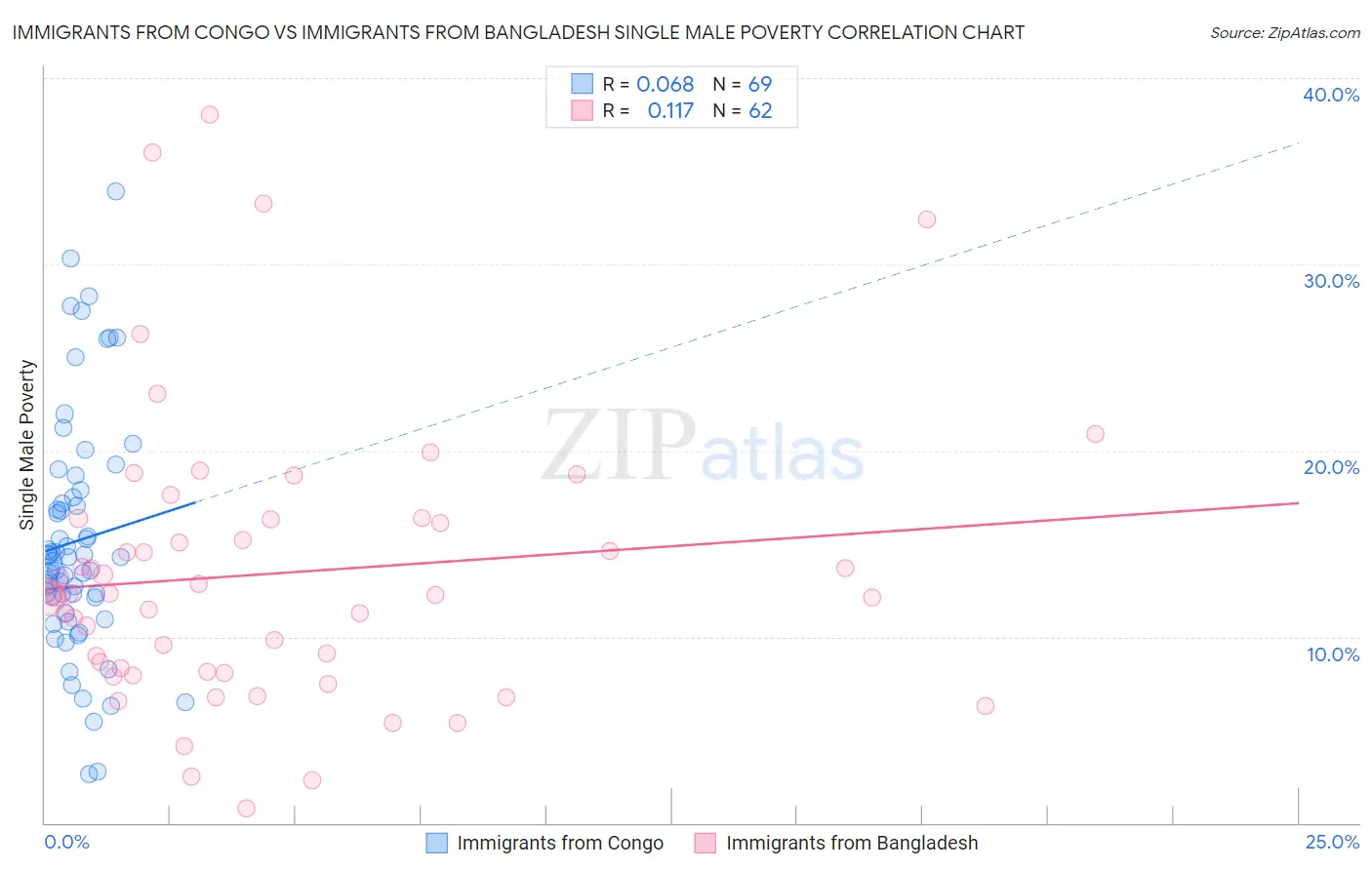Immigrants from Congo vs Immigrants from Bangladesh Single Male Poverty