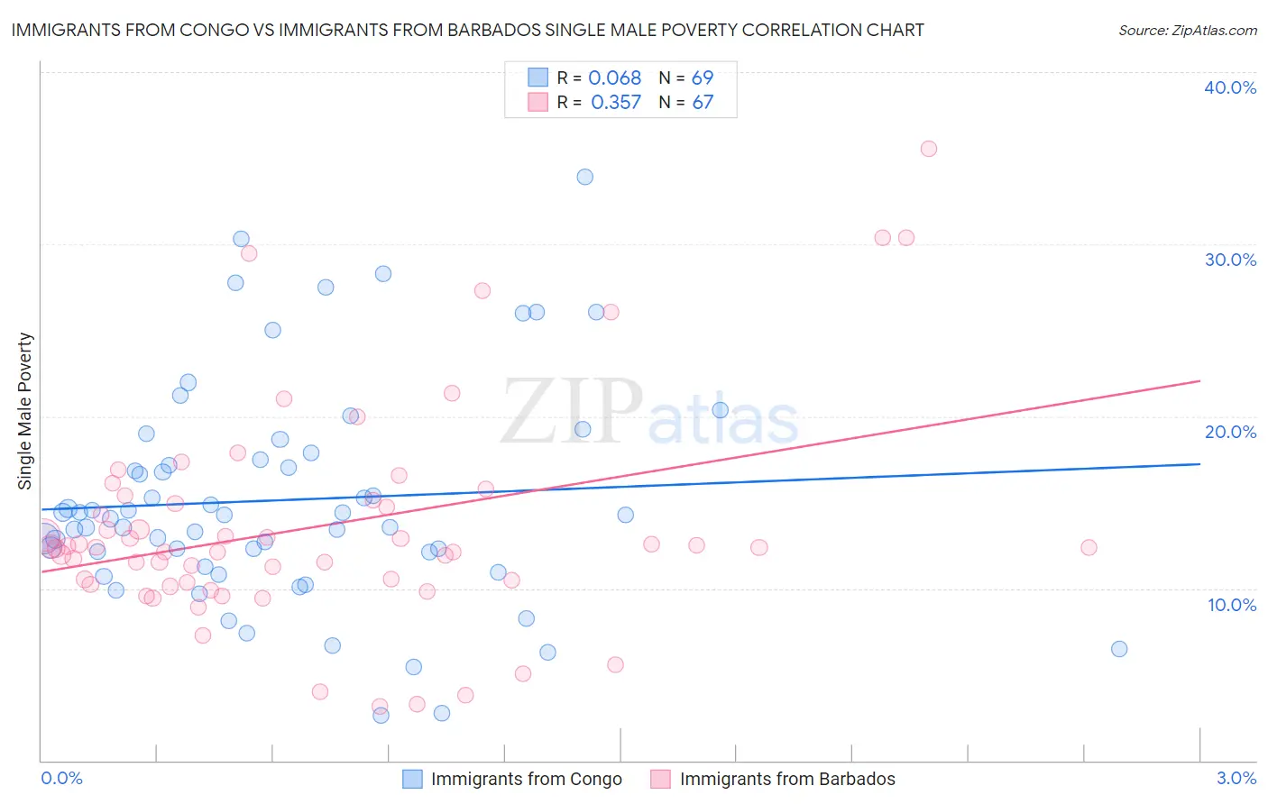 Immigrants from Congo vs Immigrants from Barbados Single Male Poverty
