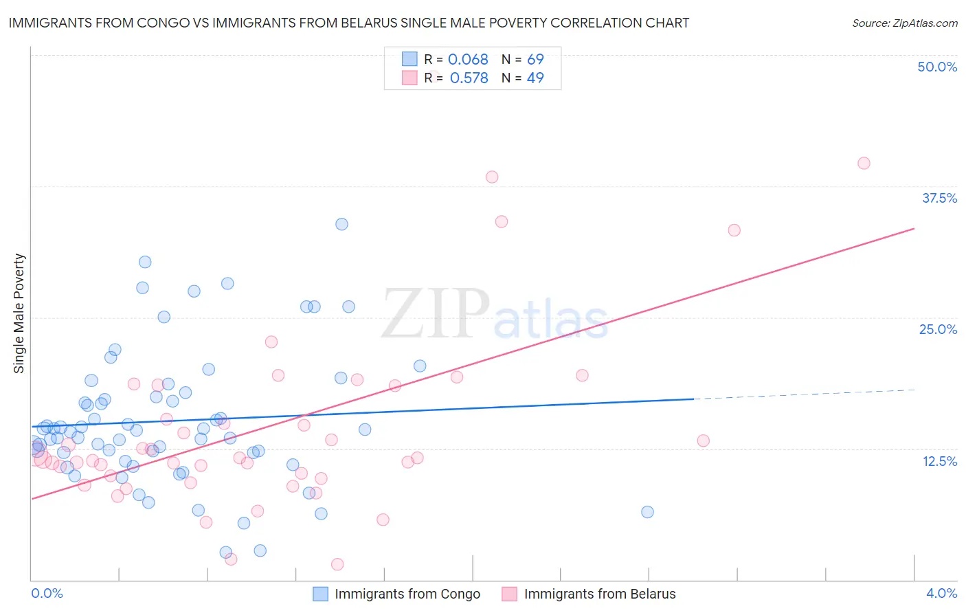 Immigrants from Congo vs Immigrants from Belarus Single Male Poverty