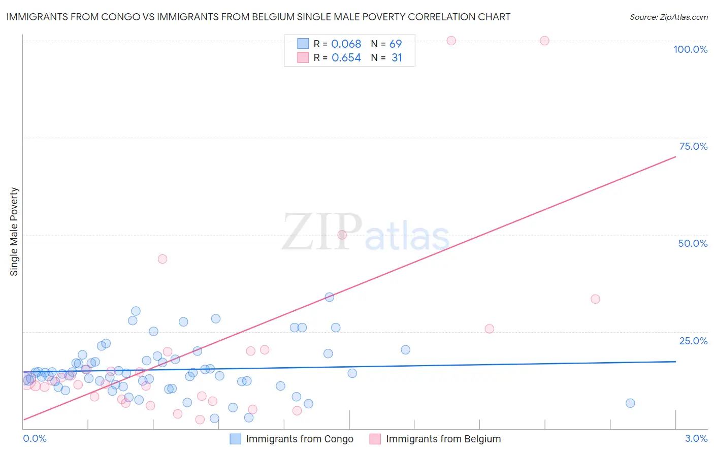 Immigrants from Congo vs Immigrants from Belgium Single Male Poverty