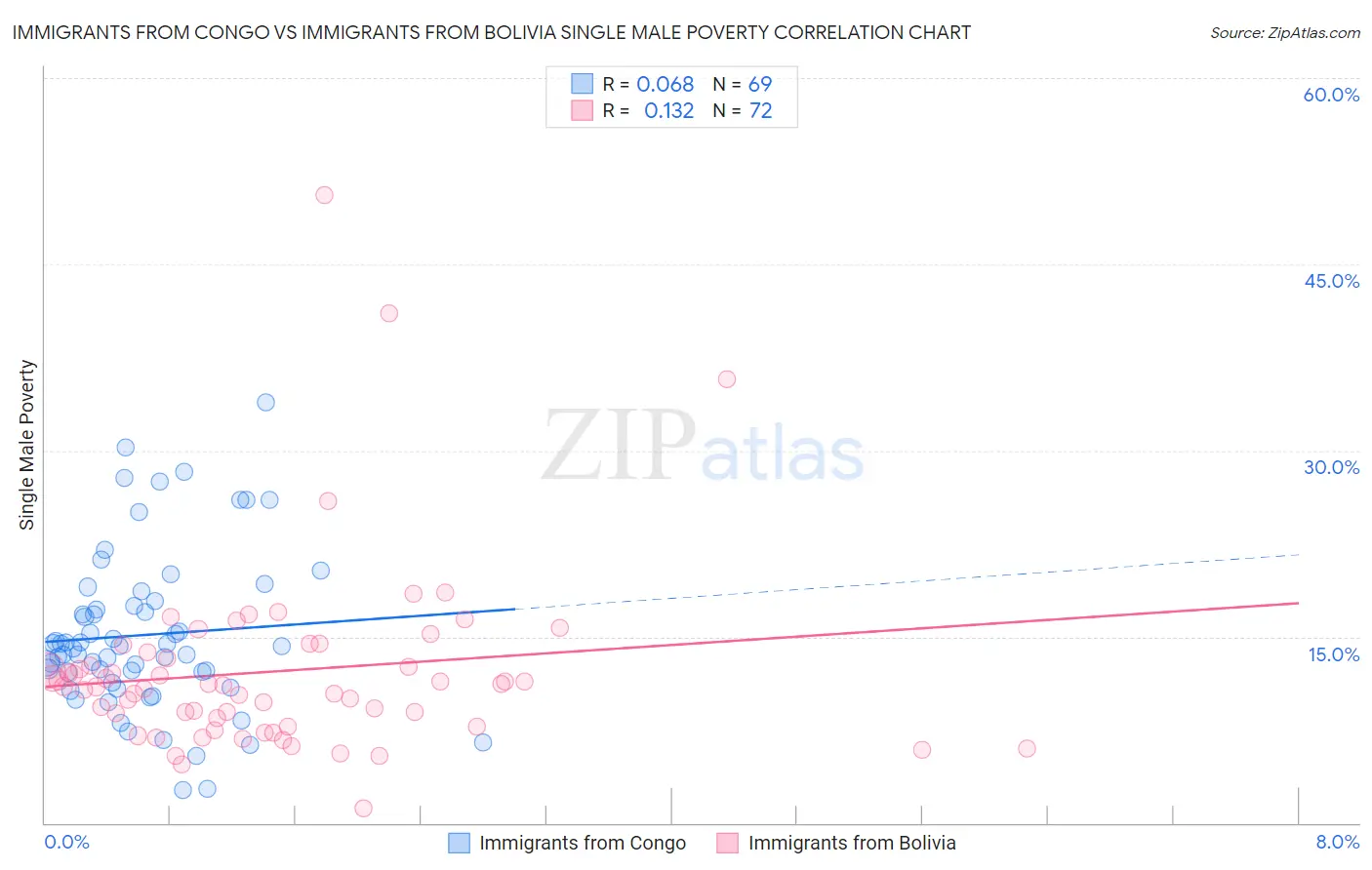 Immigrants from Congo vs Immigrants from Bolivia Single Male Poverty