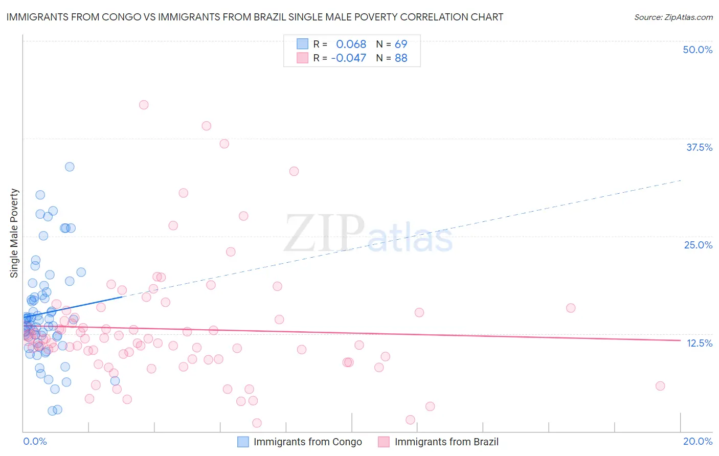 Immigrants from Congo vs Immigrants from Brazil Single Male Poverty