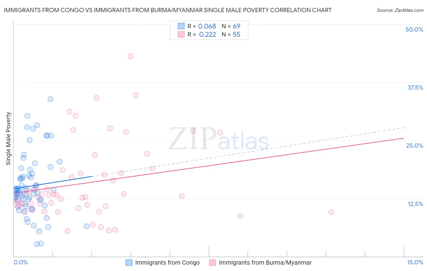 Immigrants from Congo vs Immigrants from Burma/Myanmar Single Male Poverty