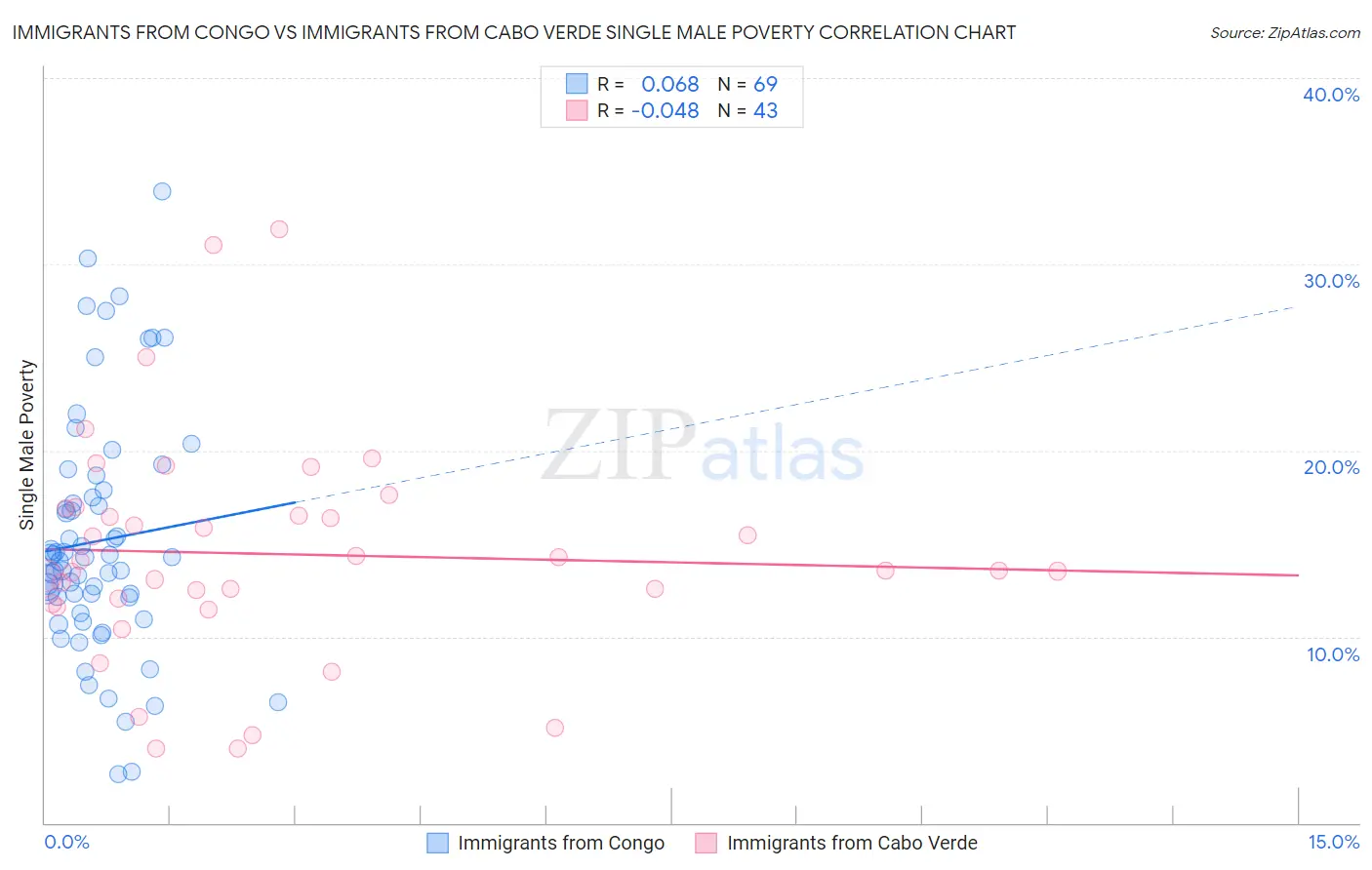Immigrants from Congo vs Immigrants from Cabo Verde Single Male Poverty