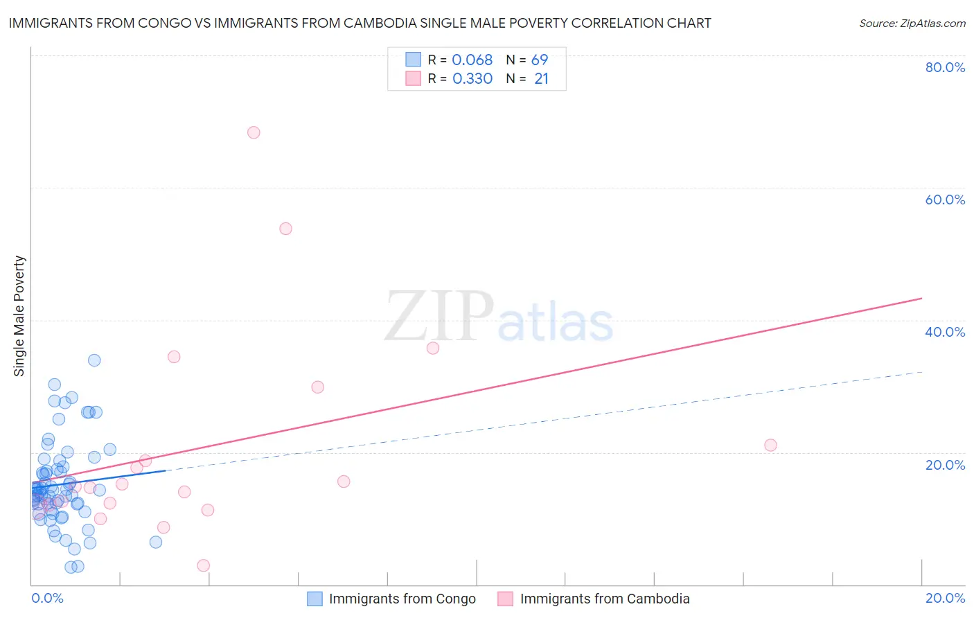 Immigrants from Congo vs Immigrants from Cambodia Single Male Poverty