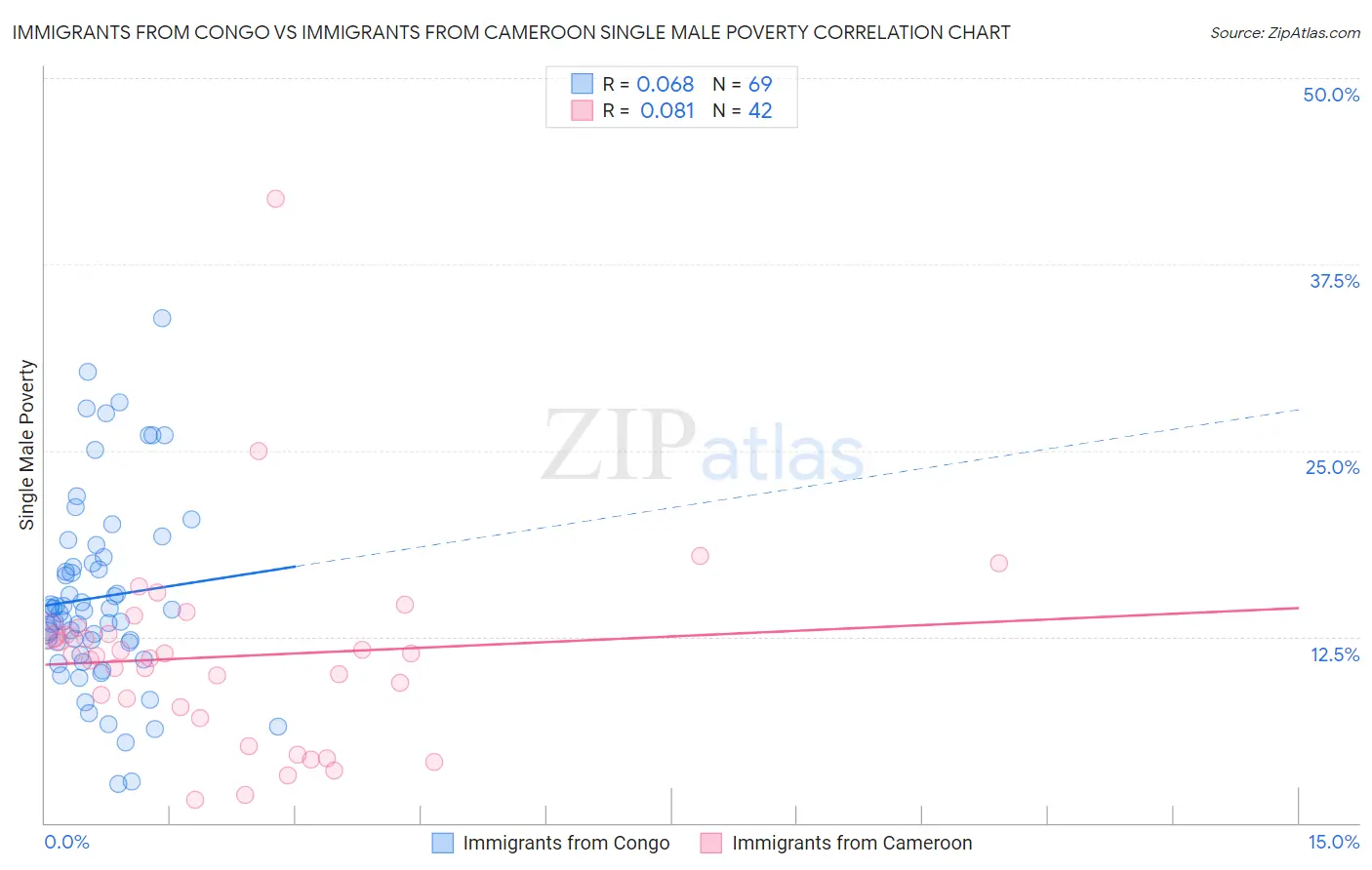 Immigrants from Congo vs Immigrants from Cameroon Single Male Poverty
