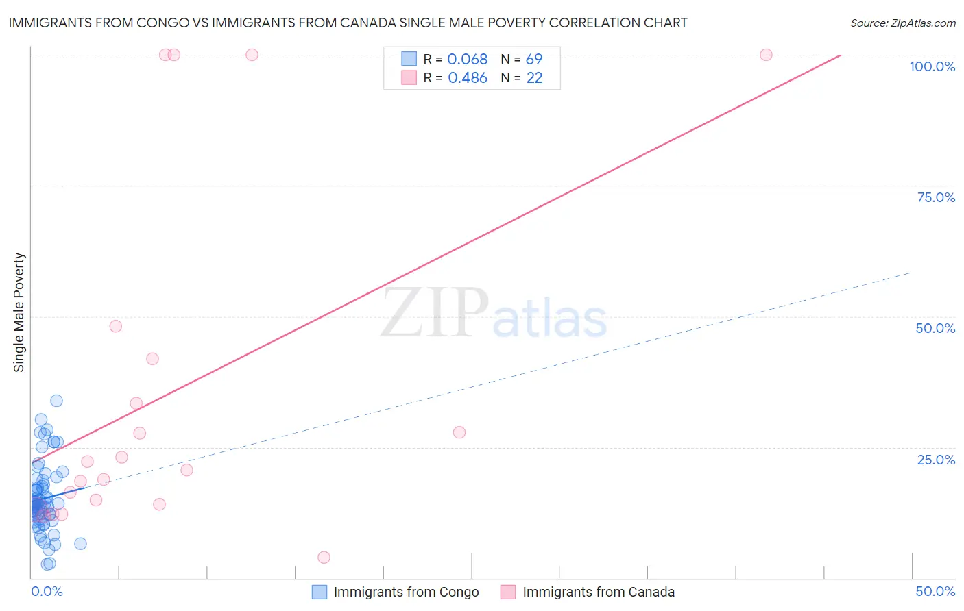 Immigrants from Congo vs Immigrants from Canada Single Male Poverty