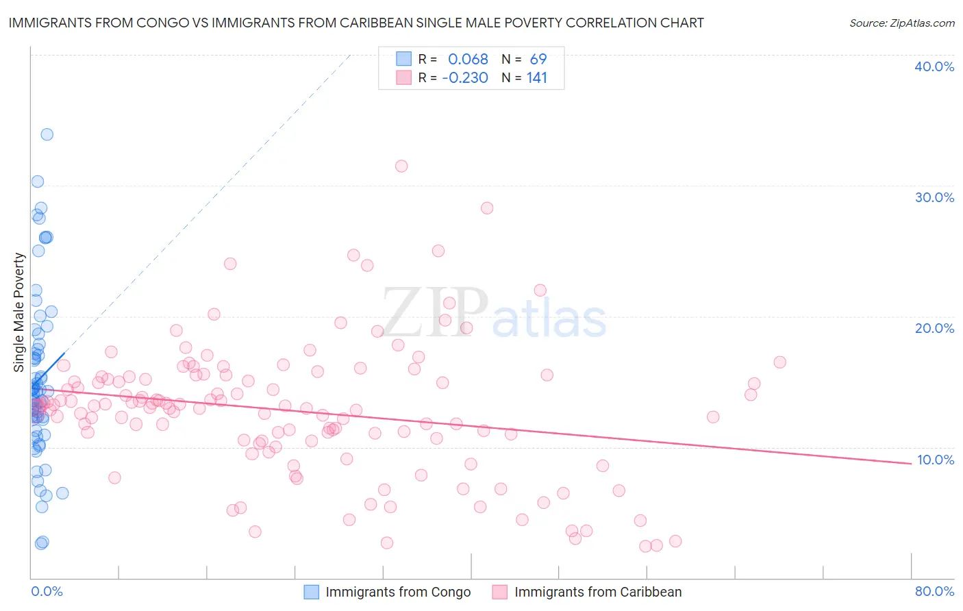 Immigrants from Congo vs Immigrants from Caribbean Single Male Poverty