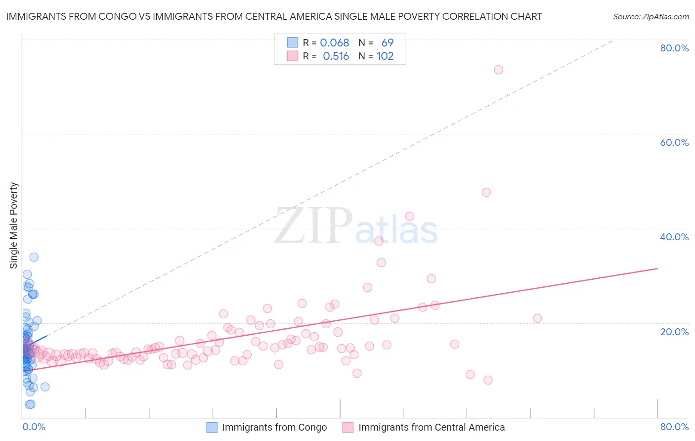 Immigrants from Congo vs Immigrants from Central America Single Male Poverty
