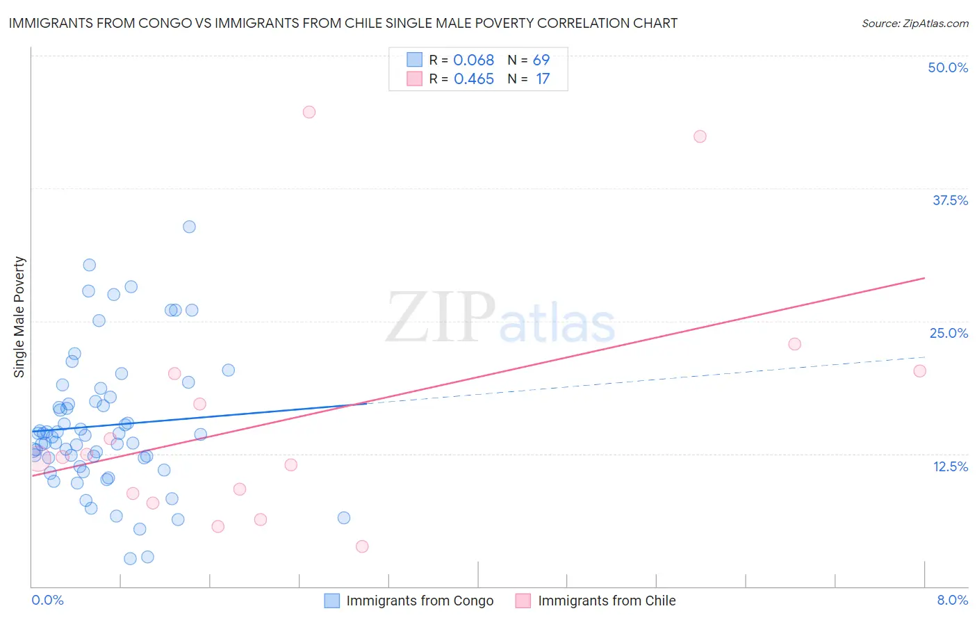 Immigrants from Congo vs Immigrants from Chile Single Male Poverty