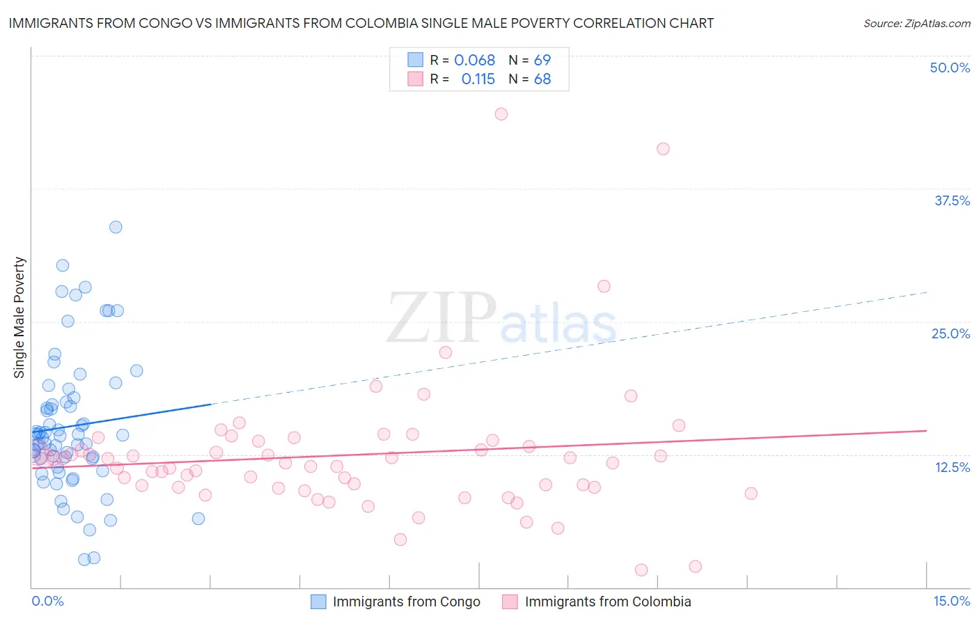 Immigrants from Congo vs Immigrants from Colombia Single Male Poverty