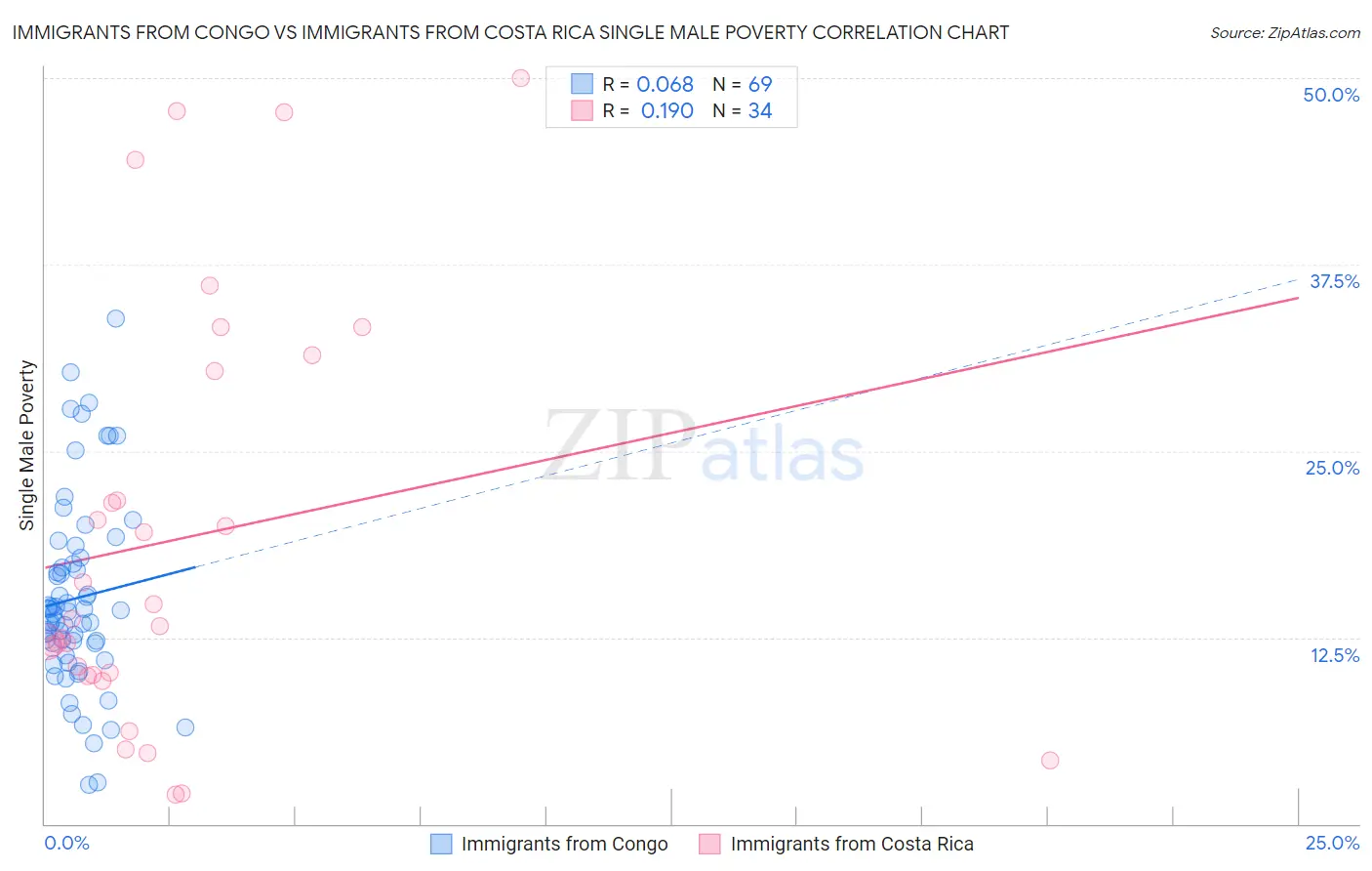 Immigrants from Congo vs Immigrants from Costa Rica Single Male Poverty
