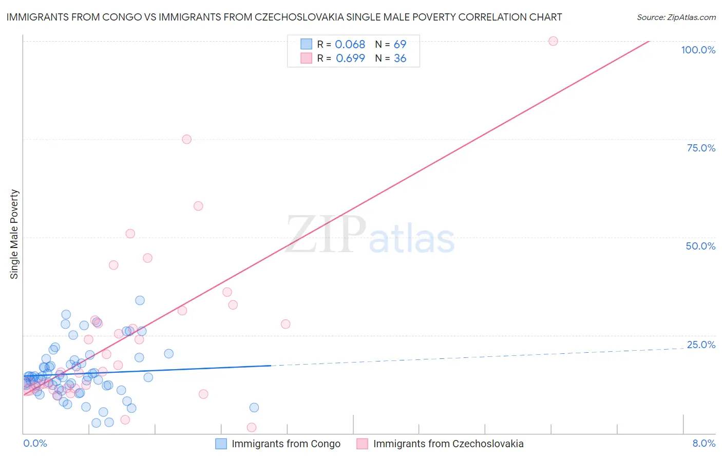 Immigrants from Congo vs Immigrants from Czechoslovakia Single Male Poverty