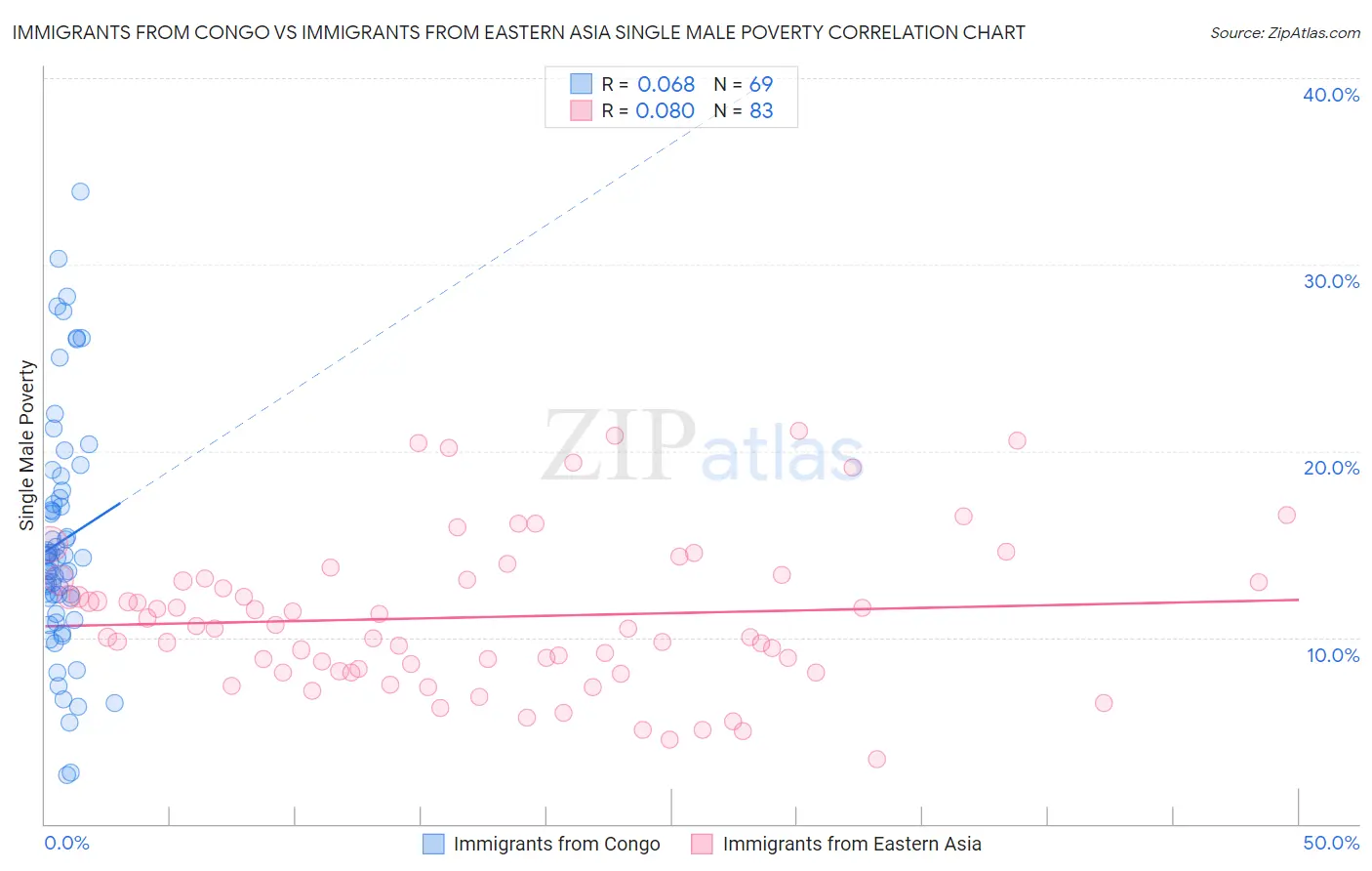 Immigrants from Congo vs Immigrants from Eastern Asia Single Male Poverty